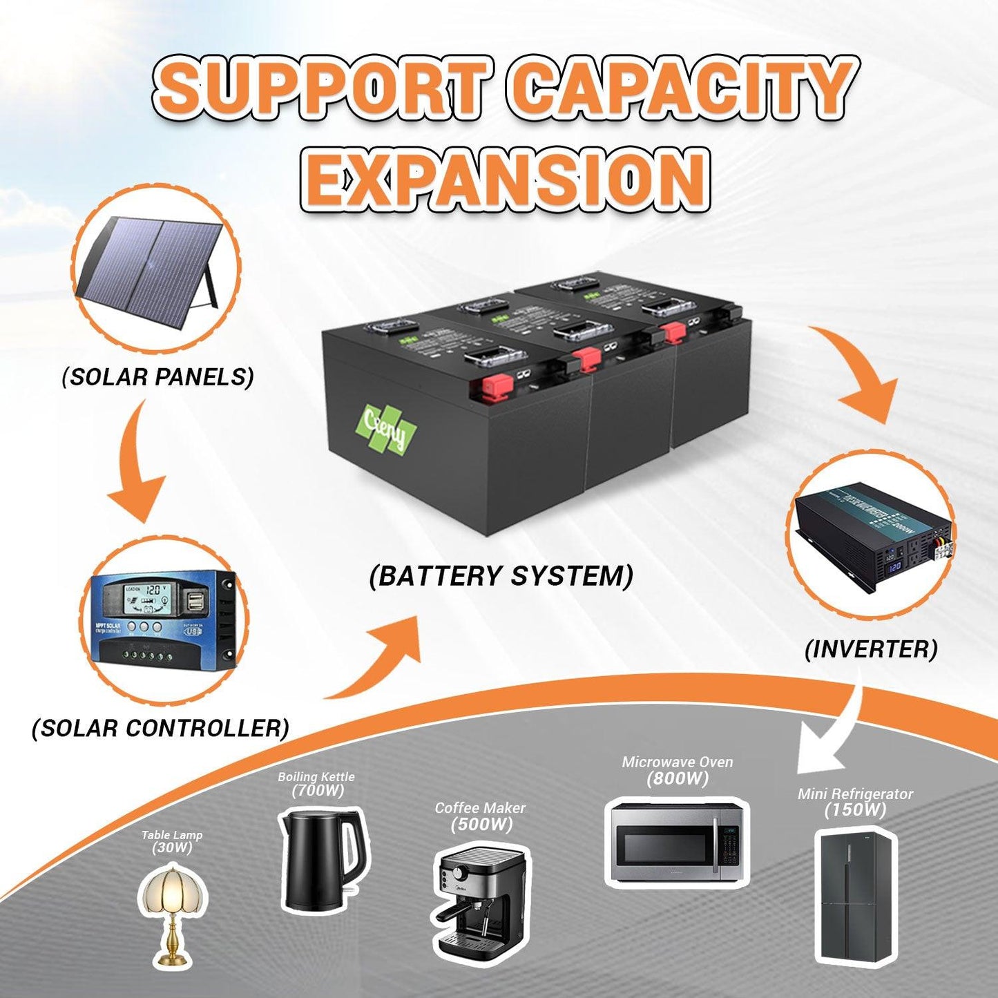 Cxeny 24V 300AH LiFePO4 Battery 8000+ Cycles Built-in Bluetooth 200A BMS